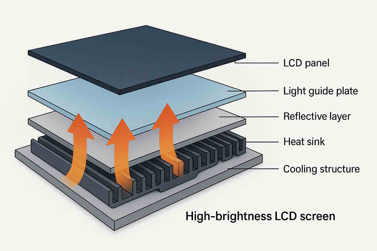 高亮液晶屏散熱架構