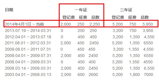 香港公司商業登記證降價